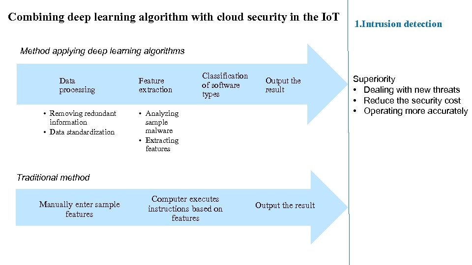 Combining deep learning algorithm with cloud security in the Io. T 1. Intrusion detection