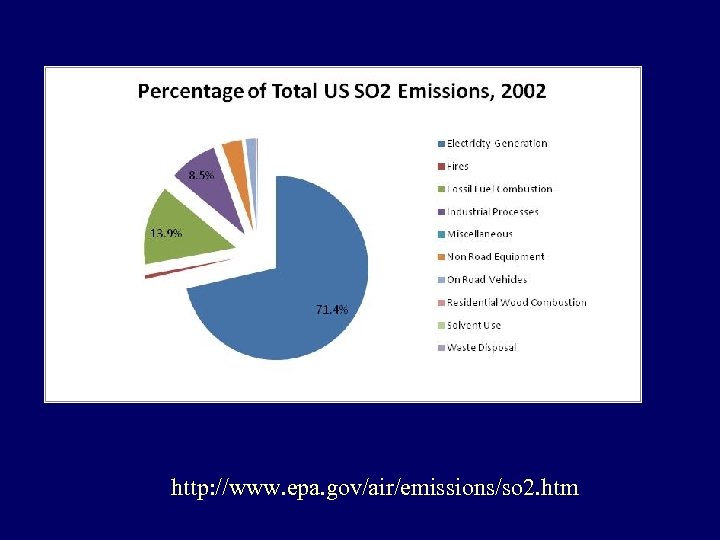 http: //www. epa. gov/air/emissions/so 2. htm 