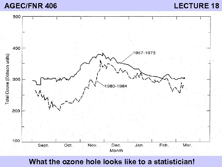 AGEC/FNR 406 LECTURE 18 What the ozone hole looks like to a statistician! 