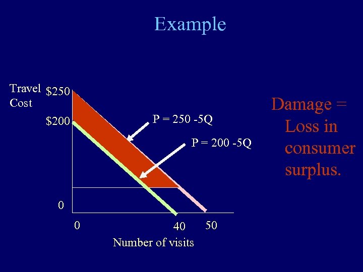 Example Travel $250 Cost P = 250 -5 Q $200 P = 200 -5