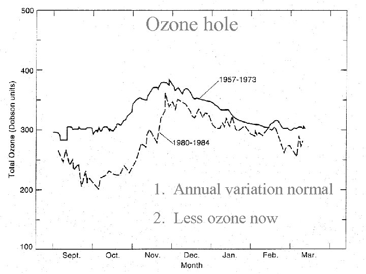 Ozone hole 1. Annual variation normal 2. Less ozone now 