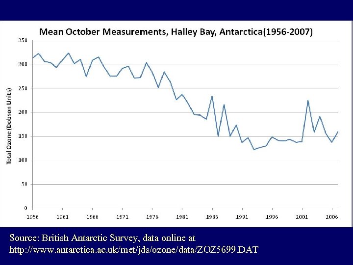 Source: British Antarctic Survey, data online at http: //www. antarctica. ac. uk/met/jds/ozone/data/ZOZ 5699. DAT