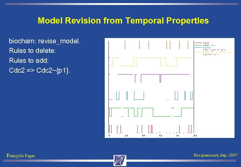 Model Revision from Temporal Properties biocham: revise_model. Rules to delete: Rules to add: Cdc