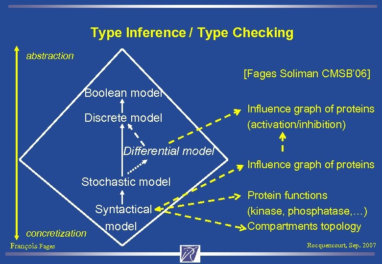 Type Inference / Type Checking abstraction [Fages Soliman CMSB’ 06] Boolean model Discrete model