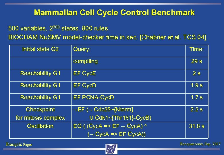 Mammalian Cell Cycle Control Benchmark 500 variables, 2500 states. 800 rules. BIOCHAM Nu. SMV