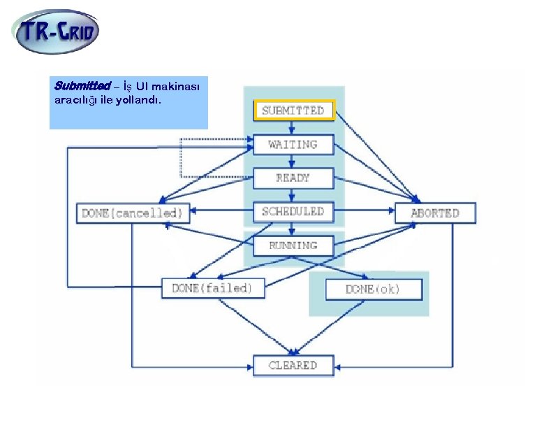 İş Durumları Submitted – İş UI makinası aracılığı ile yollandı. 