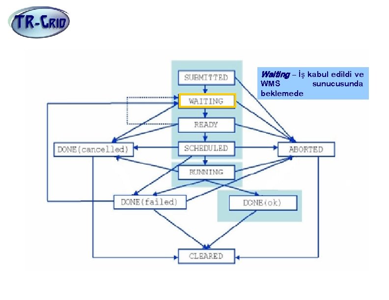 İş Durumları Waiting – İş kabul edildi ve WMS beklemede sunucusunda 