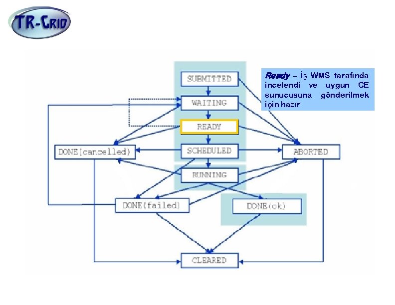İş Durumları Ready – İş WMS tarafında incelendi ve uygun CE sunucusuna gönderilmek için