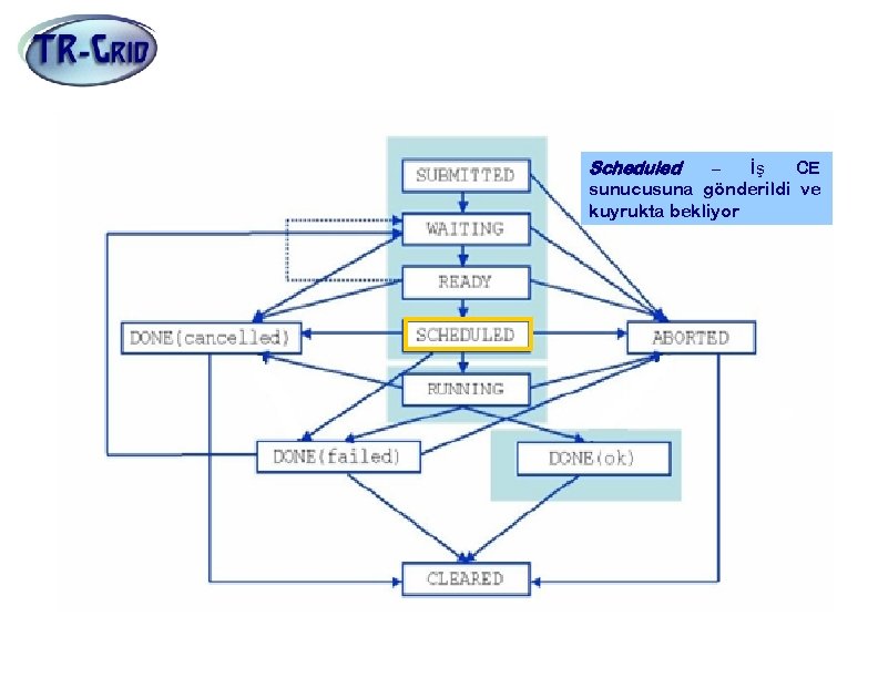 İş Durumları Scheduled – İş CE sunucusuna gönderildi ve kuyrukta bekliyor 