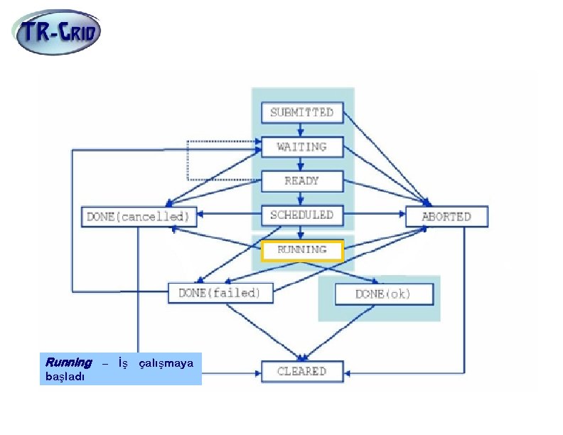 İş Durumları Running – İş çalışmaya başladı 