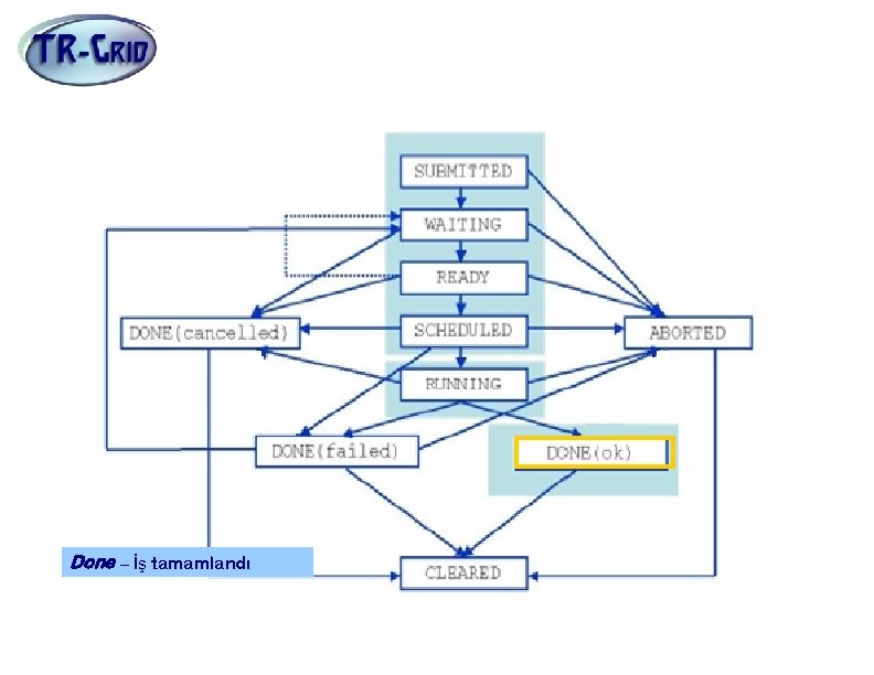 İş Durumları Done – İş tamamlandı 