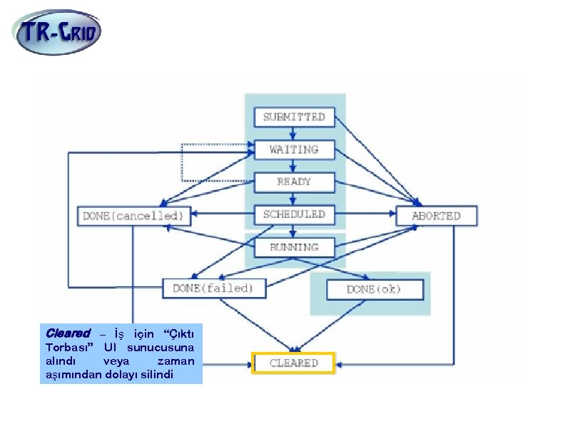 İş Durumları Cleared – İş için “Çıktı Torbası” UI sunucusuna alındı veya zaman aşımından