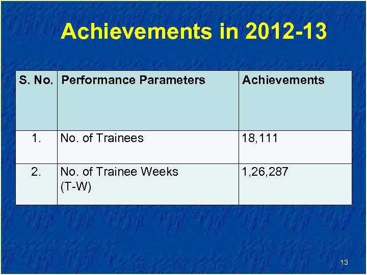 Achievements in 2012 -13 S. No. Performance Parameters Achievements 1. No. of Trainees 18,