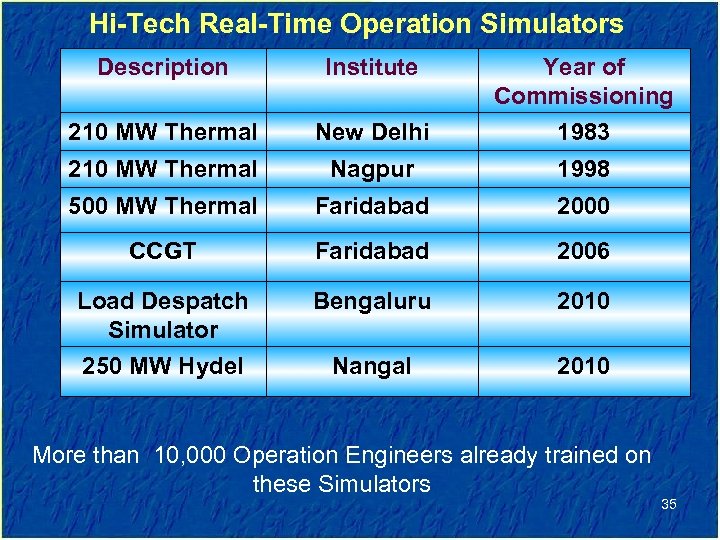 Hi-Tech Real-Time Operation Simulators Description Institute 210 MW Thermal New Delhi Year of Commissioning