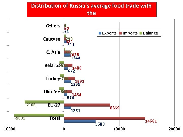 Distribution of Russia’s average food trade with the EU-27 and EECA countries, 2006 -2008,