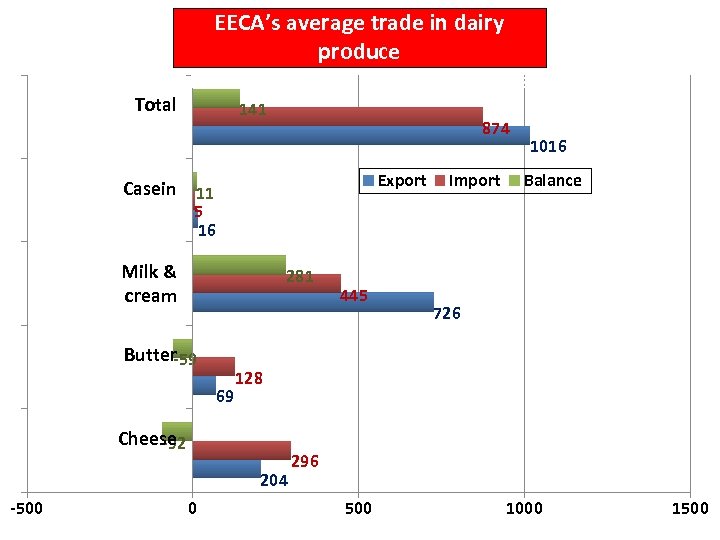 Total EECA’s average trade in dairy produce from 2006 to 2008, in 1000 tonnes
