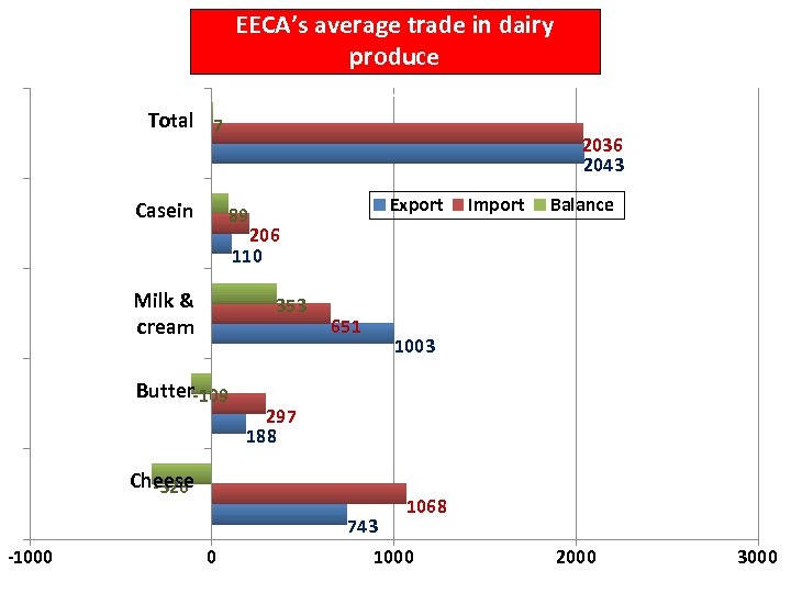 EECA’s average trade in dairy produce from 2006 to 2008, in $ million Total
