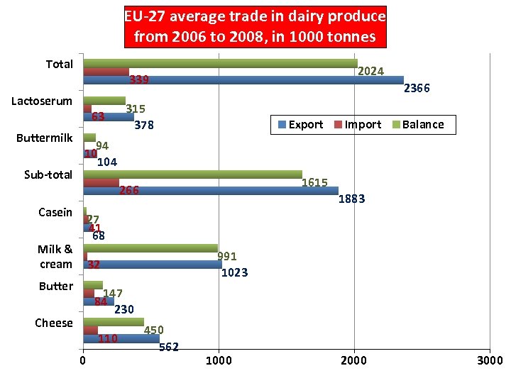 EU-27 average trade in dairy produce from 2006 to 2008, in 1000 tonnes Total