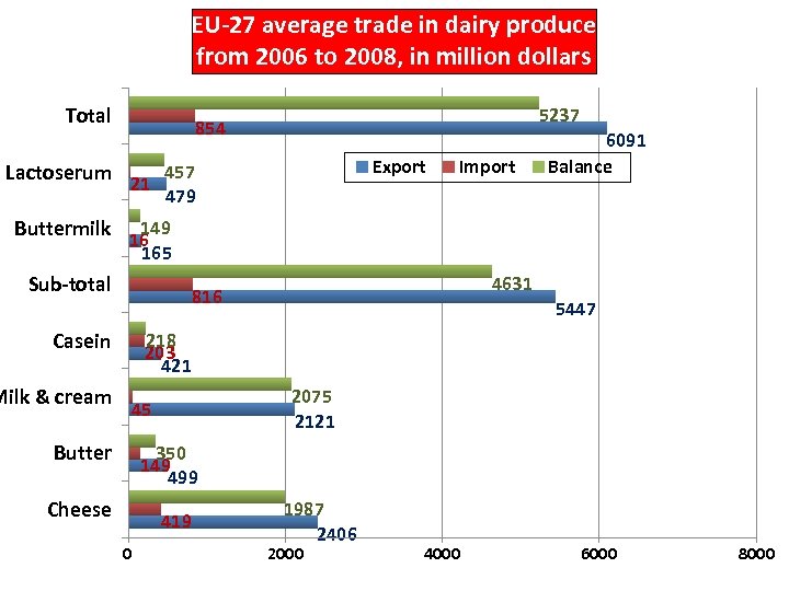 EU-27 average trade in dairy produce from 2006 to 2008, in million dollars Total