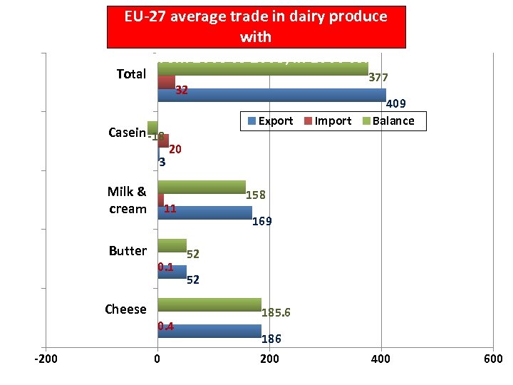 EU-27 average trade in dairy produce with EECA from 2006 to 2008, in 1000
