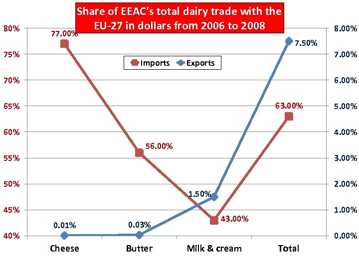 80% Share of EEAC’s total dairy trade with the EU-27 in dollars from 2006
