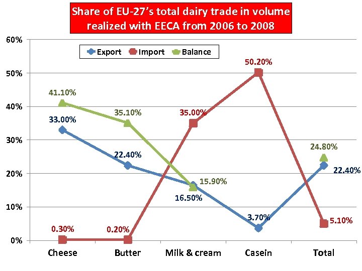 Share of EU-27’s total dairy trade in volume realized with EECA from 2006 to