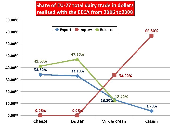 Share of EU-27 total dairy trade in dollars realized with the EECA from 2006