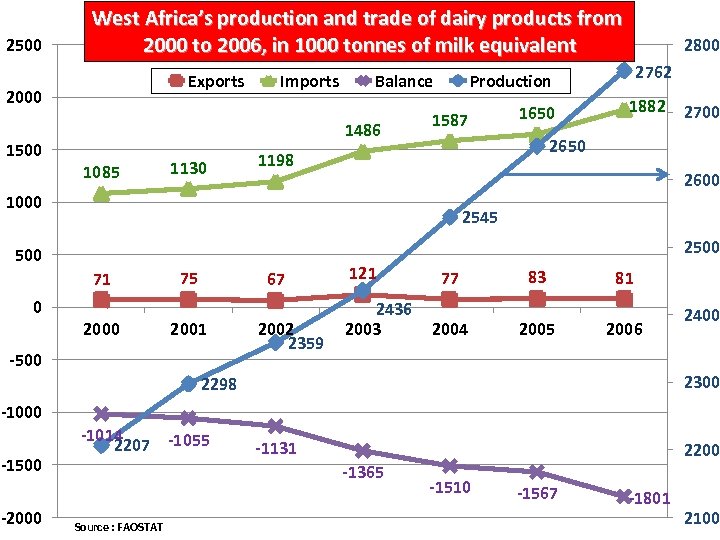 2500 West Africa’s production and trade of dairy products from 2000 to 2006, in