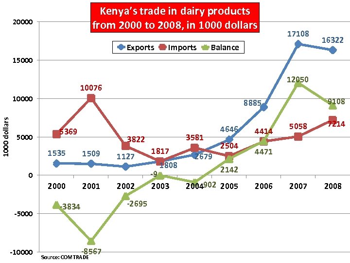 Kenya’s trade in dairy products from 2000 to 2008, in 1000 dollars 20000 Exports