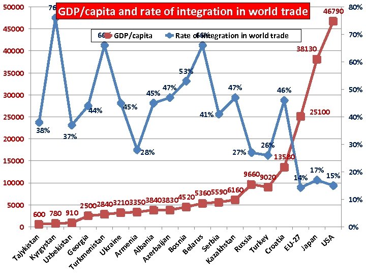 50000 GDP/capita and rate of integration in world trade 45000 66% GDP/capita 70% 66%