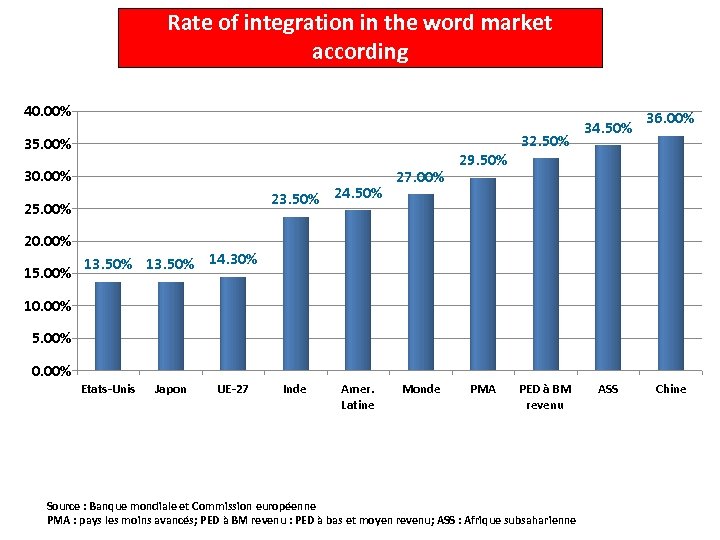 Rate of integration in the word market according to the development level of countries
