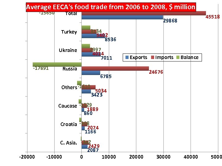 Average EECA's food trade from 2006 to 2008, $ million -15650 Total 45518 29868