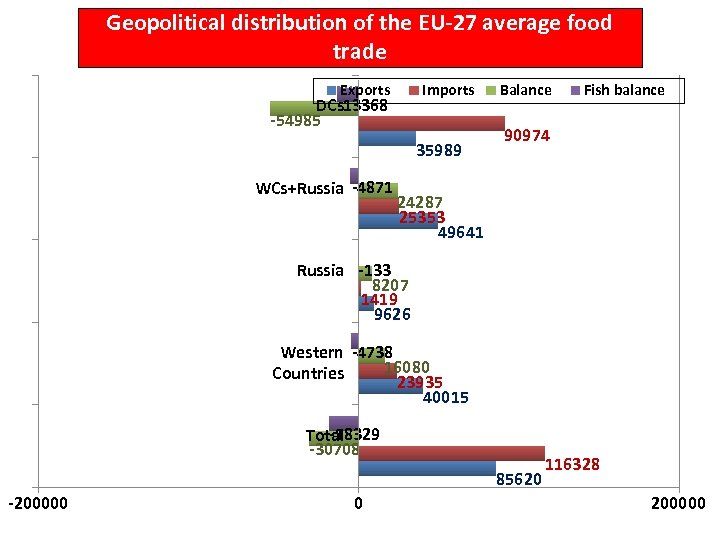 Geopolitical distribution of the EU-27 average food trade between groups of countries from 2006