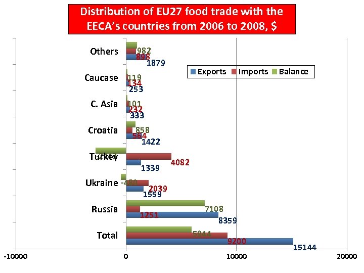 Distribution of EU 27 food trade with the EECA’s countries from 2006 to 2008,