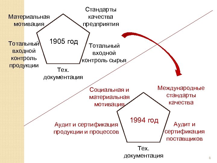 Стандарты качества предприятия Материальная мотивация Тотальный входной контроль продукции 1905 год Тотальный входной контроль