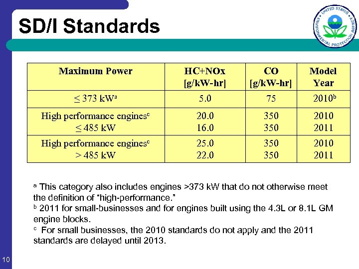 SD/I Standards Maximum Power HC+NOx [g/k. W-hr] CO [g/k. W-hr] Model Year ≤ 373