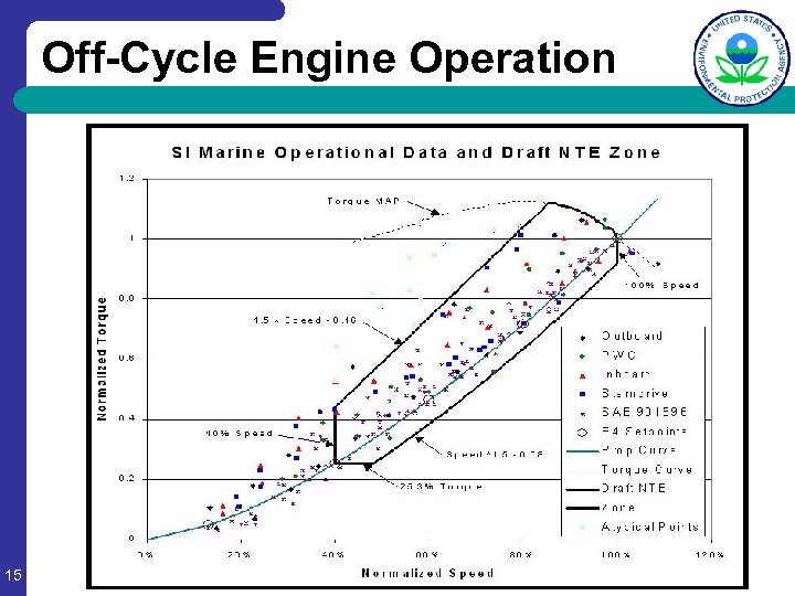 Off-Cycle Engine Operation 15 