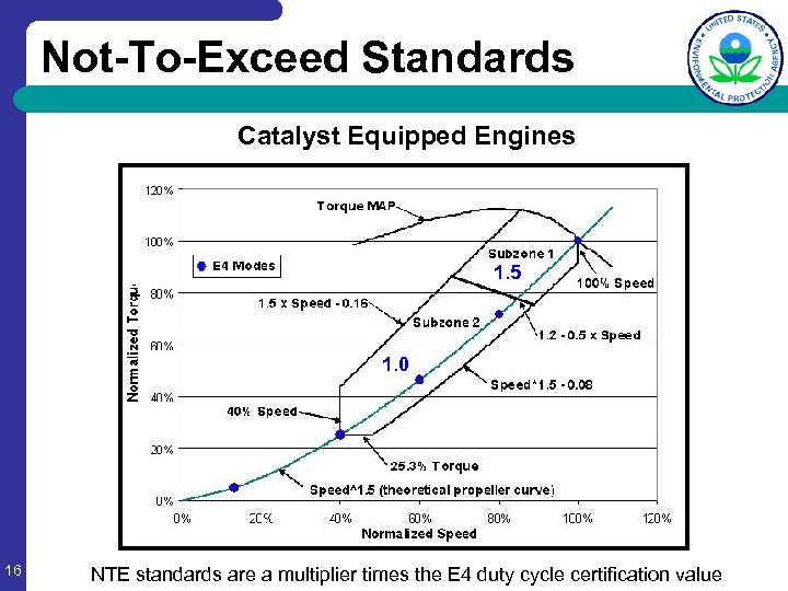 Not-To-Exceed Standards Catalyst Equipped Engines 1. 5 1. 0 16 NTE standards are a