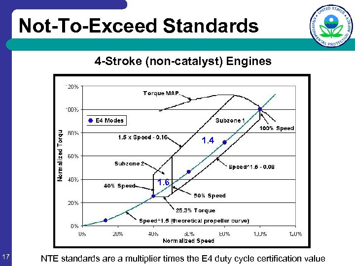 Not-To-Exceed Standards 4 -Stroke (non-catalyst) Engines 1. 4 1. 6 17 NTE standards are