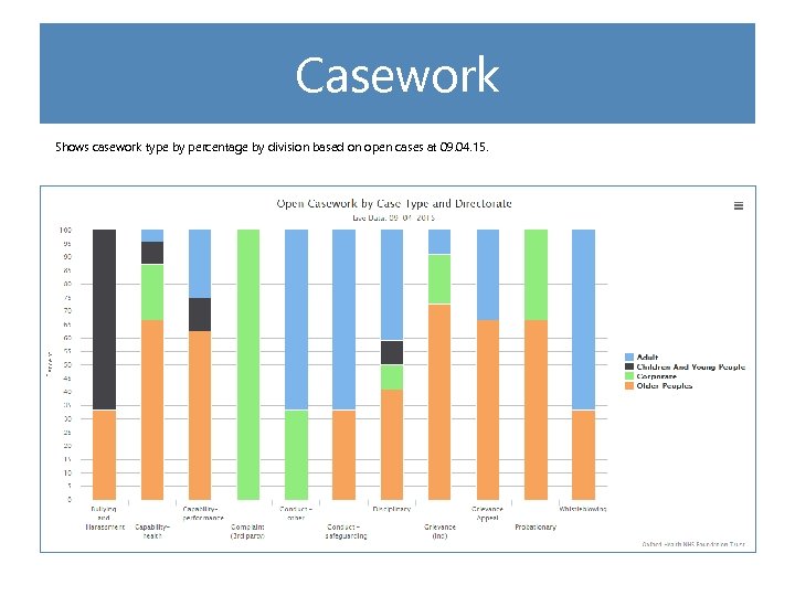 Casework Shows casework type by percentage by division based on open cases at 09.