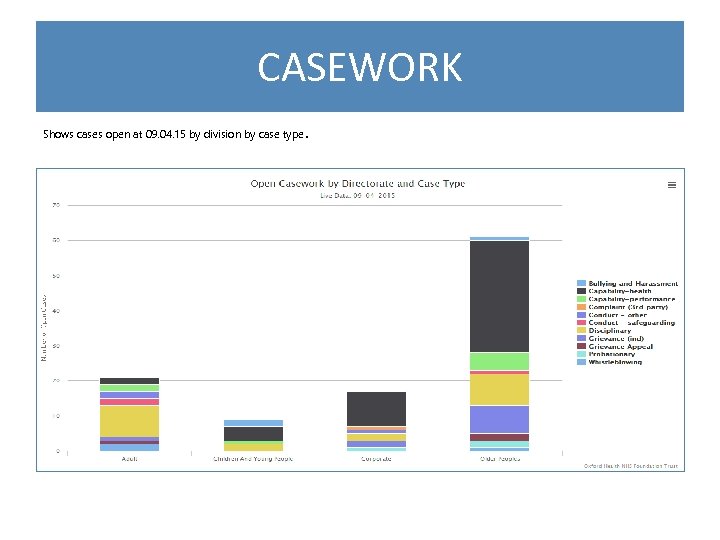 CASEWORK Shows cases open at 09. 04. 15 by division by case type .