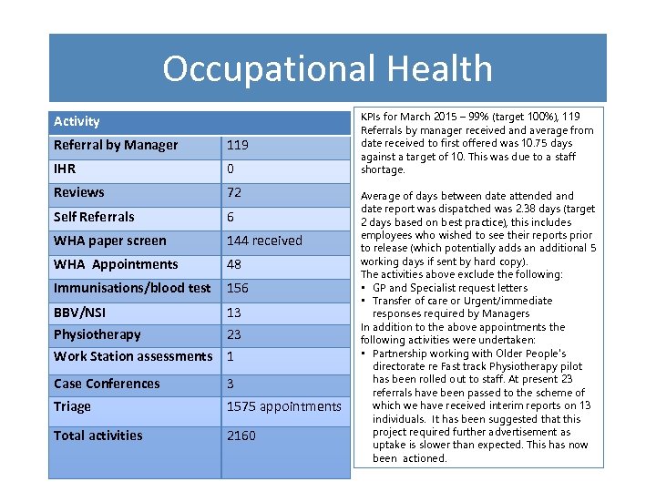 Occupational Health Activity Referral by Manager 119 IHR 0 Reviews 72 Self Referrals 6