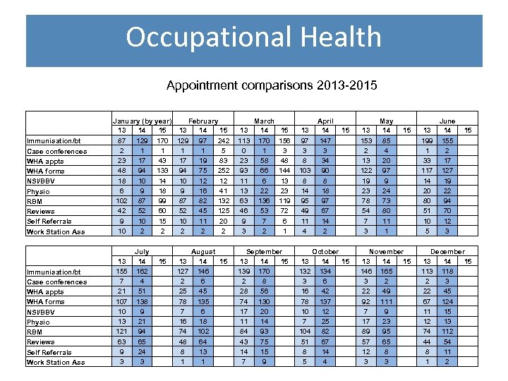 Occupational Health Appointment comparisons 2013 -2015 Immunisation/bt Case conferences WHA appts WHA forms NSI/BBV