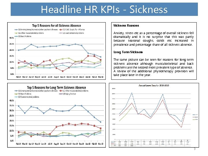 Headline HR KPIs - Sickness Reasons Anxiety, stress etc as a percentage of overall