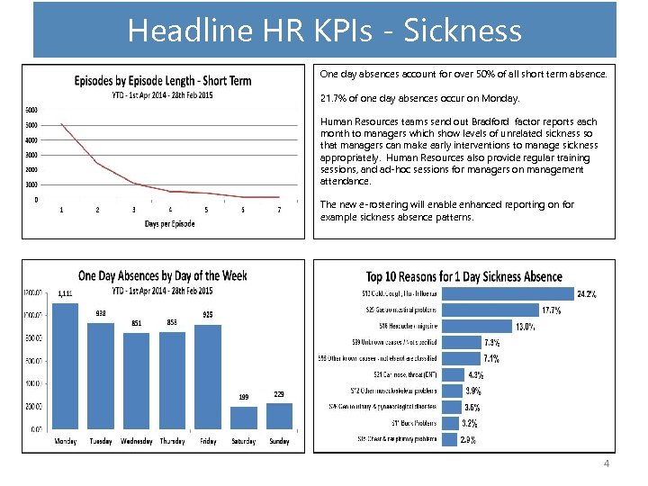 Headline HR KPIs - Sickness One day absences account for over 50% of all