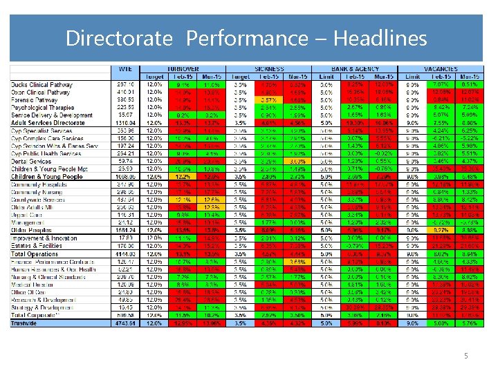 Directorate Performance – Headlines 5 
