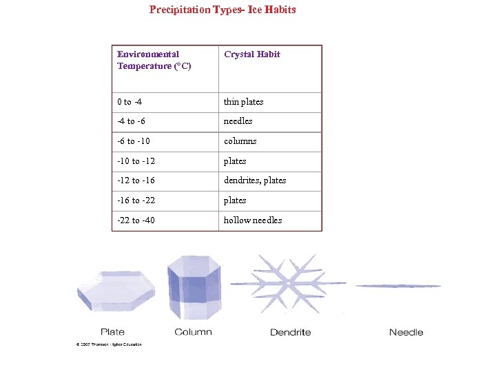 Precipitation Types- Ice Habits Environmental Temperature (°C) 0 to -4 thin plates -4 to