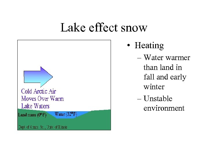 Lake effect snow • Heating – Water warmer than land in fall and early