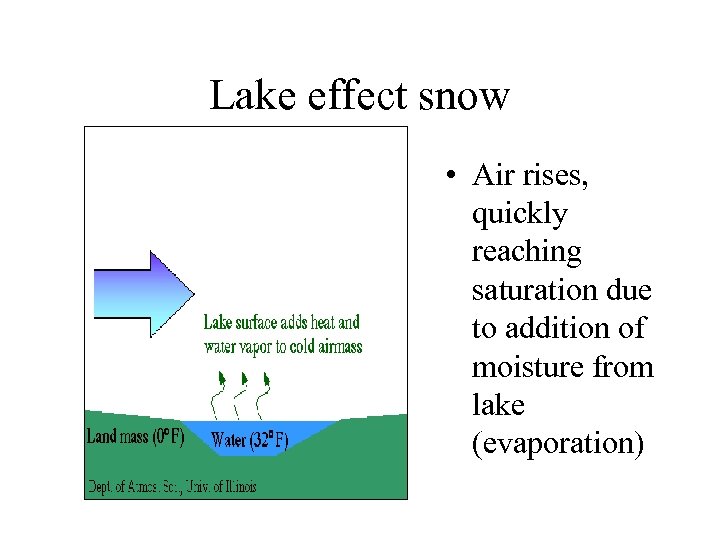 Lake effect snow • Air rises, quickly reaching saturation due to addition of moisture