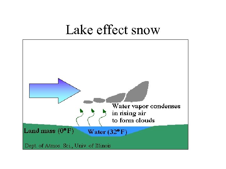 Lake effect snow 